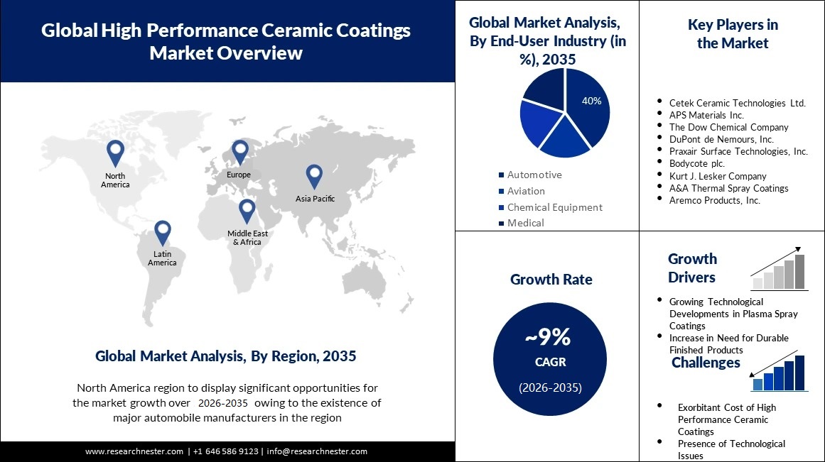 High Performance Ceramic Coatings Market